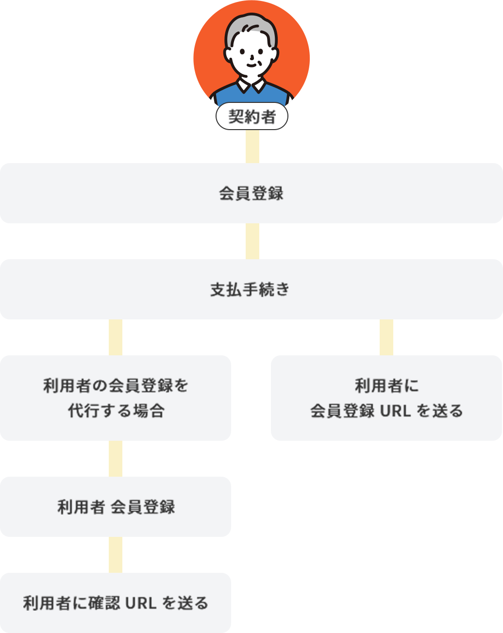 契約者の初期設定の流れを示した図