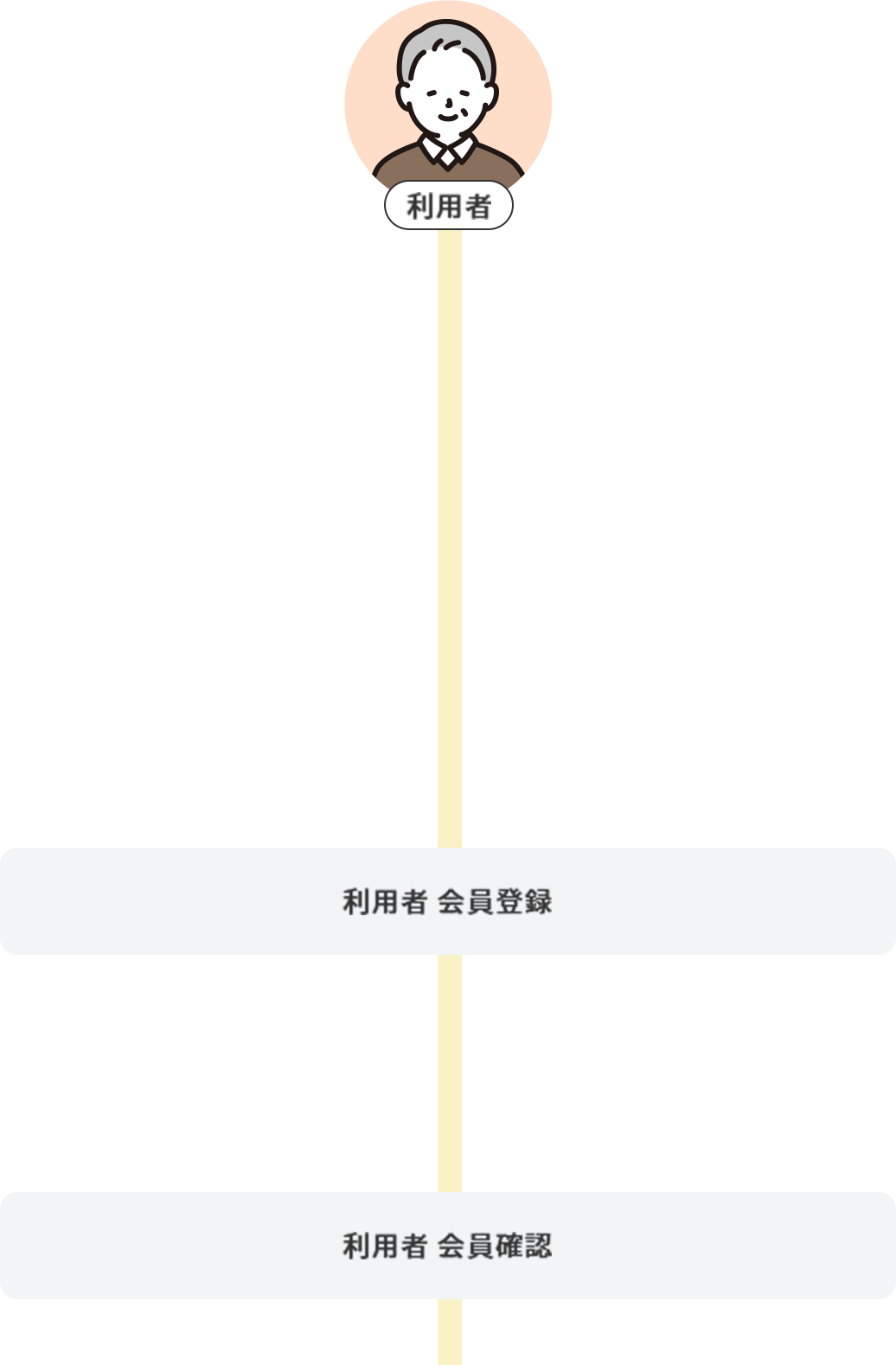 利用者の初期設定の流れを示した図