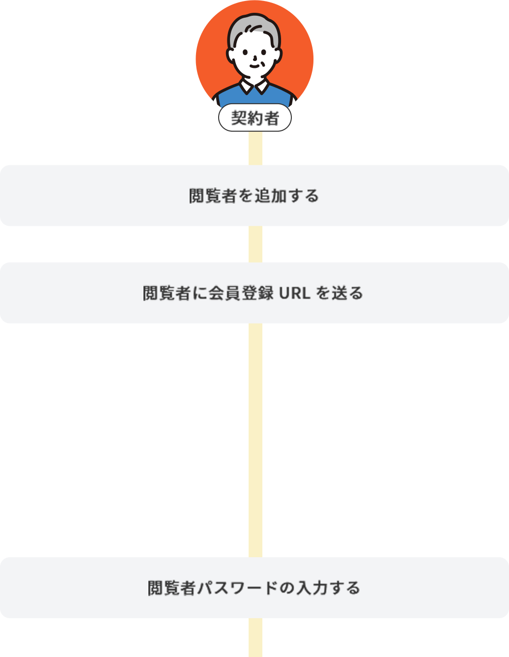 契約者の初期設定の流れを示した図