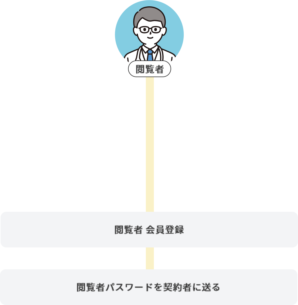 閲覧者の初期設定の流れを示した図